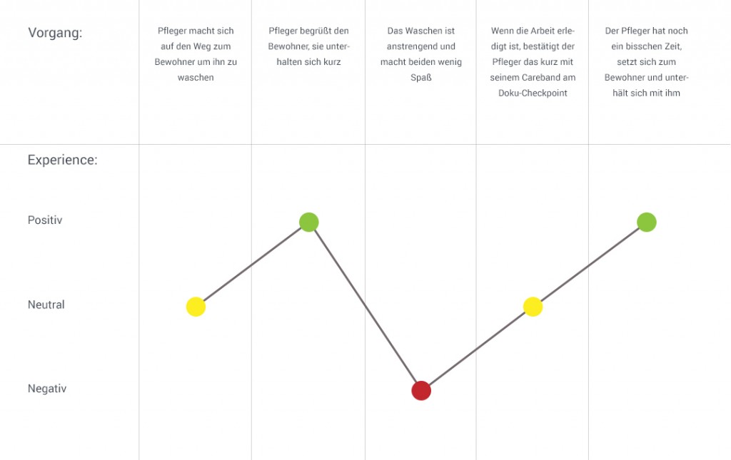 CustomerJourney_waschen_mit