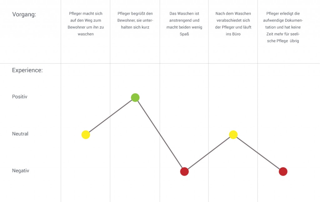 CustomerJourney_waschen_ohne