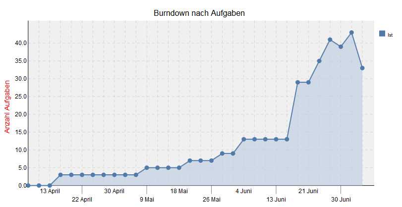 burndown